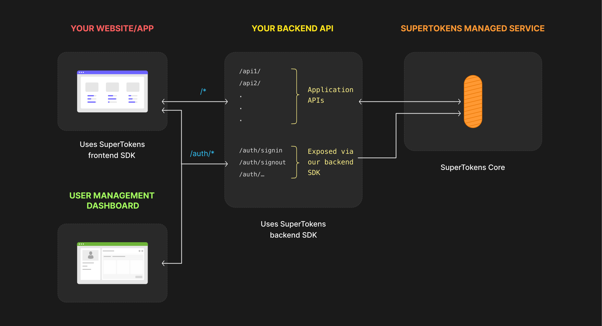 Flowchart of architecture when using SuperTokens managed service